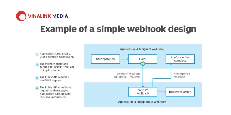 Webhook là gì? Minh họa giao diện webhook cơ bản